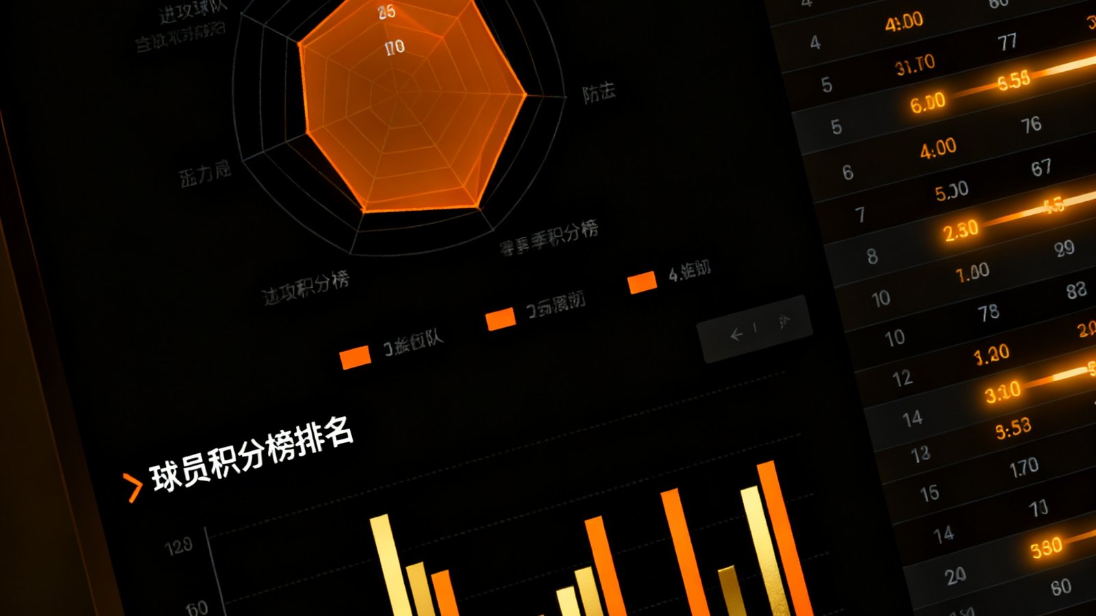 深色背景的数据分析仪表盘界面，展示足球球队的进攻防守六维雷达图、赛季积分榜排名表格和球员数据对比柱状图，界面采用橙色和金色数据高亮