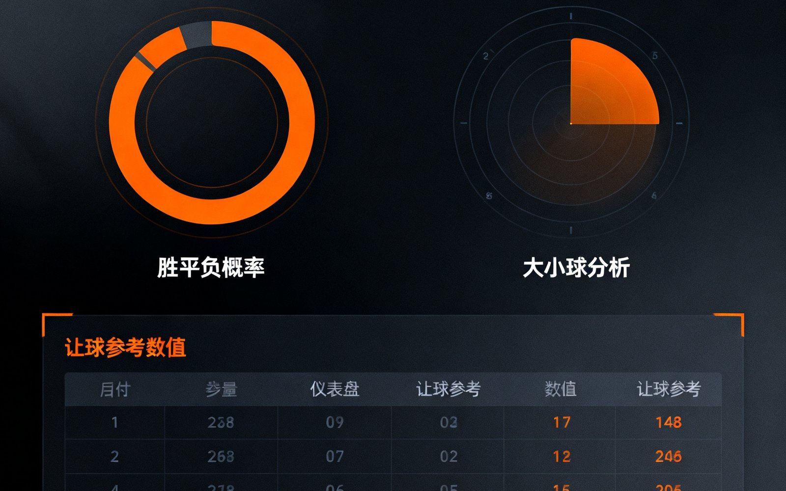 数据预测模块界面，展示胜平负概率环形图、大小球分析仪表盘和让球参考数值表，整体采用深色科技感设计，橙色表示高概率区间